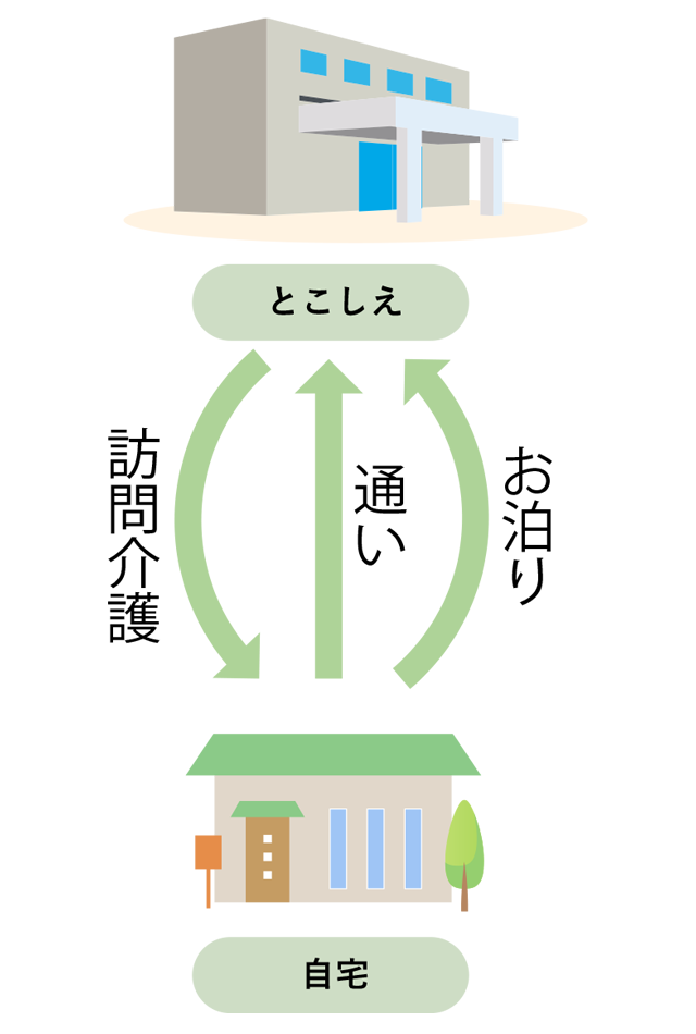 小規模多機能型居宅介護のイメージ