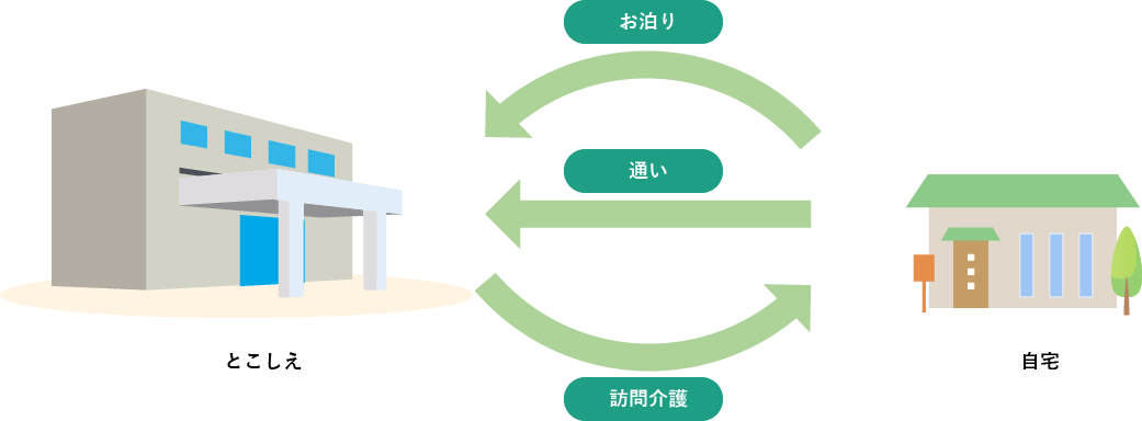 小規模多機能型居宅介護のイメージ